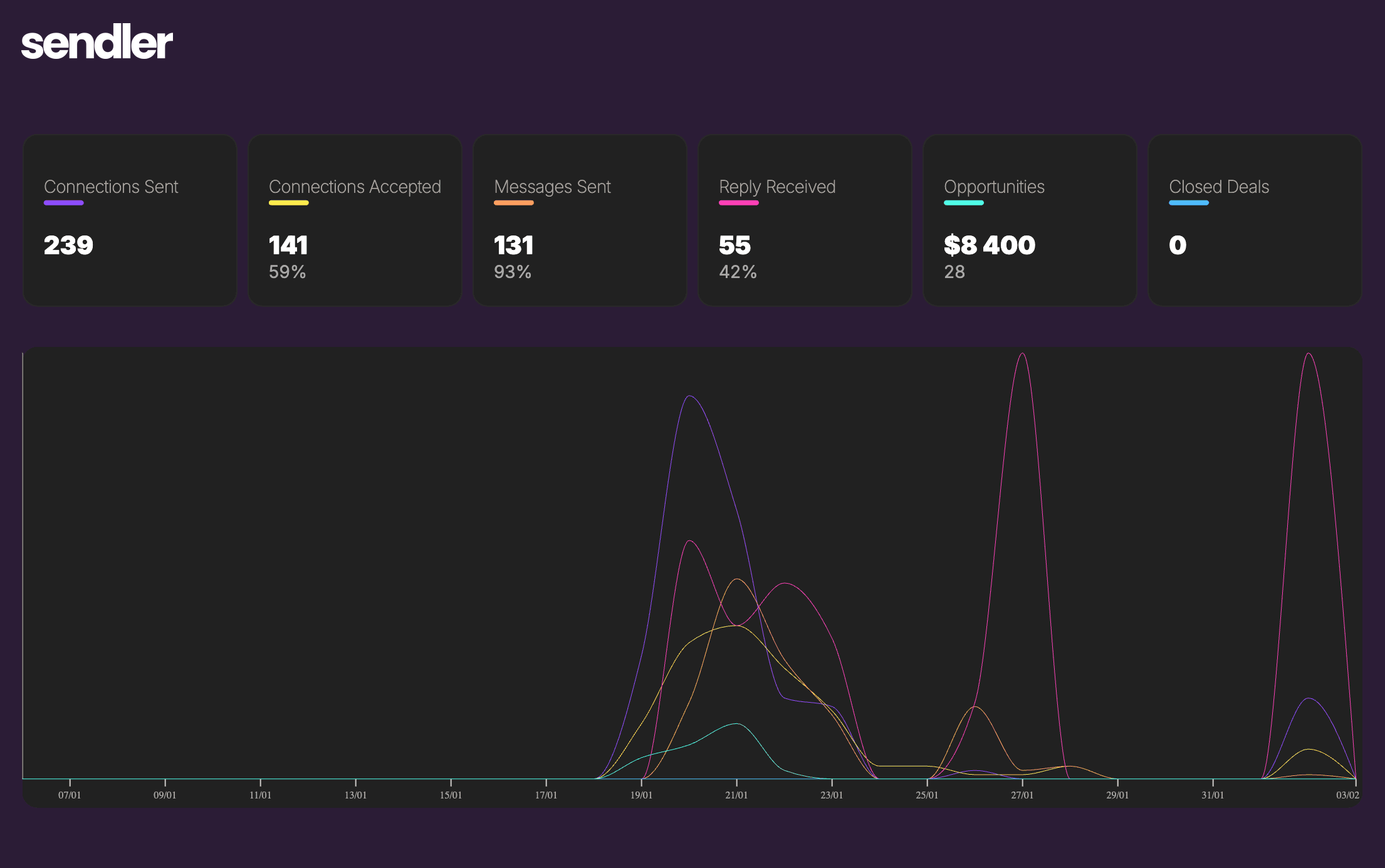The campaign's Sendler analytics, with $8,400 in opportunity value