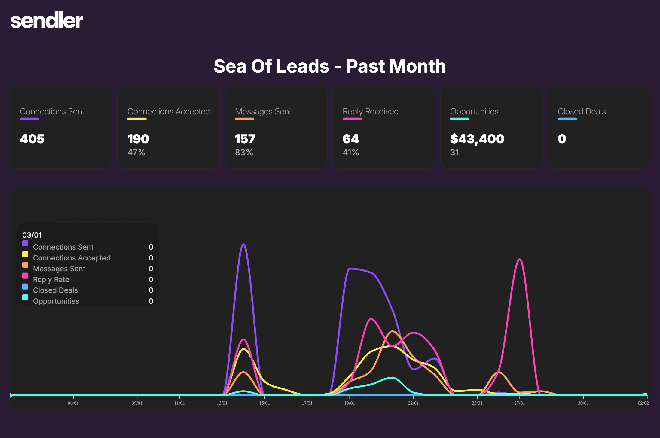 Sea Of Leads' past month in Sendler: 405 connections sent, 190 accepted, 64 replies, $43,400 across 31 opportunities