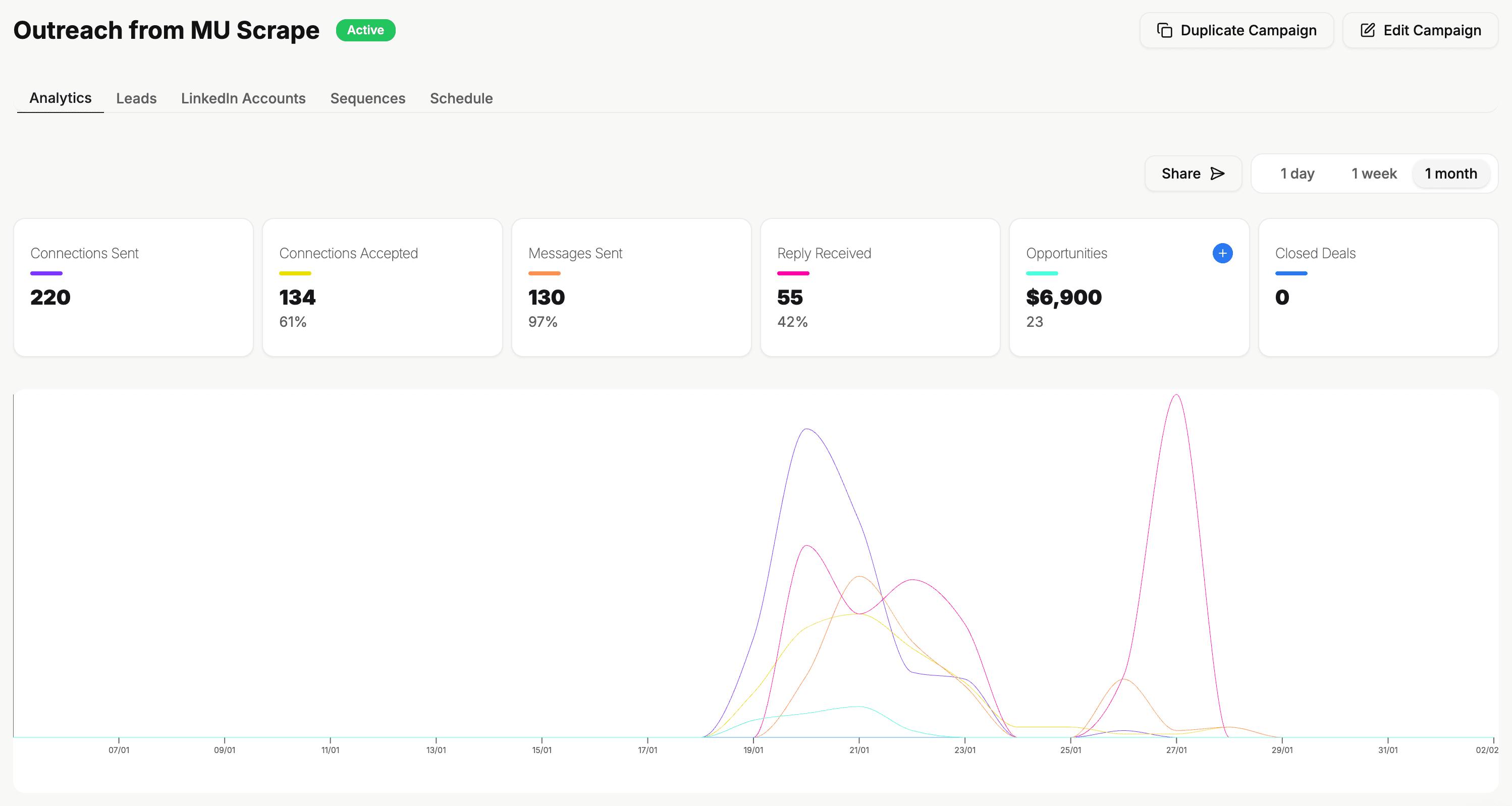 Sendler campaign analytics for Outreach from MU Scrape: 220 connections sent, 134 accepted (61%), 55 replies (42%)